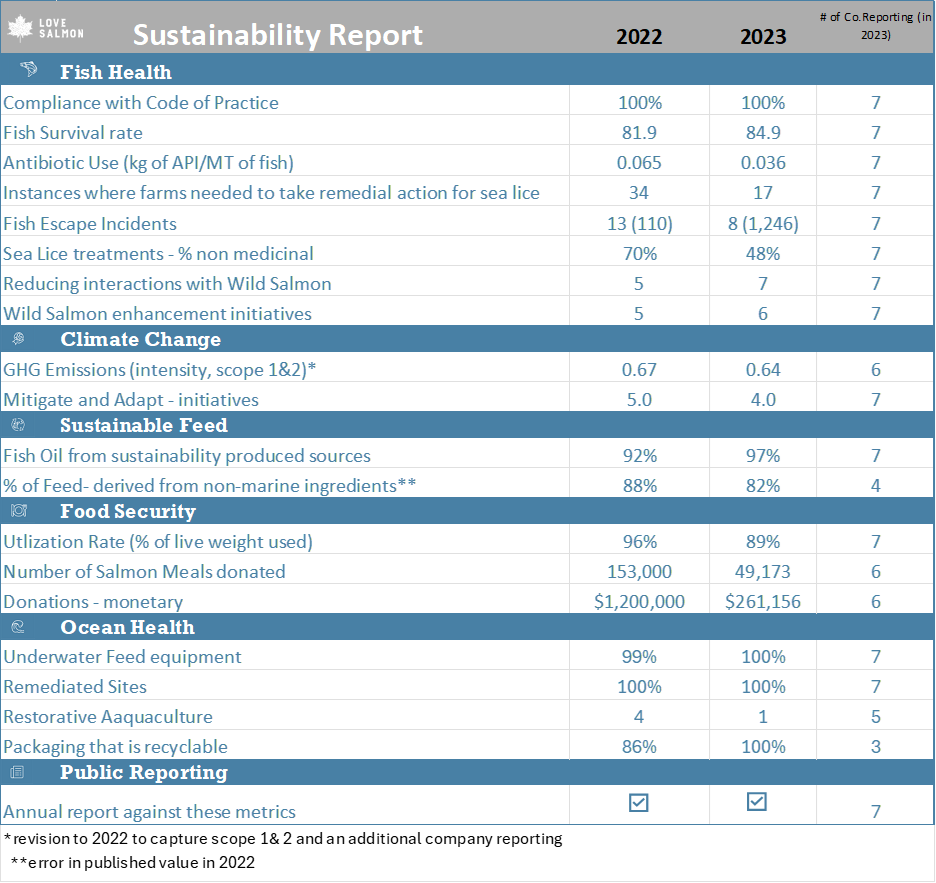 National Salmon Farming Sustainability Commitments 2025